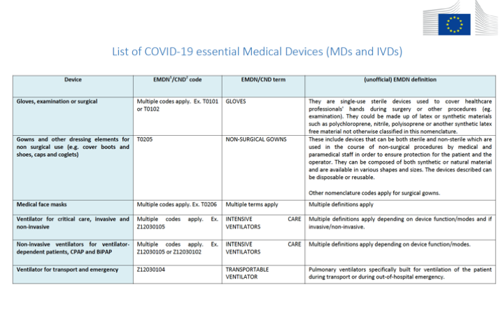 La Comisión Europea actualiza la lista de Productos Sanitarios esenciales para el COVID-19