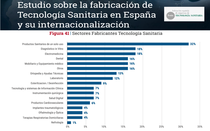 @FENIN_es publica el informe «Estudio sobre la fabricacion de tecnologia sanitaria en España»