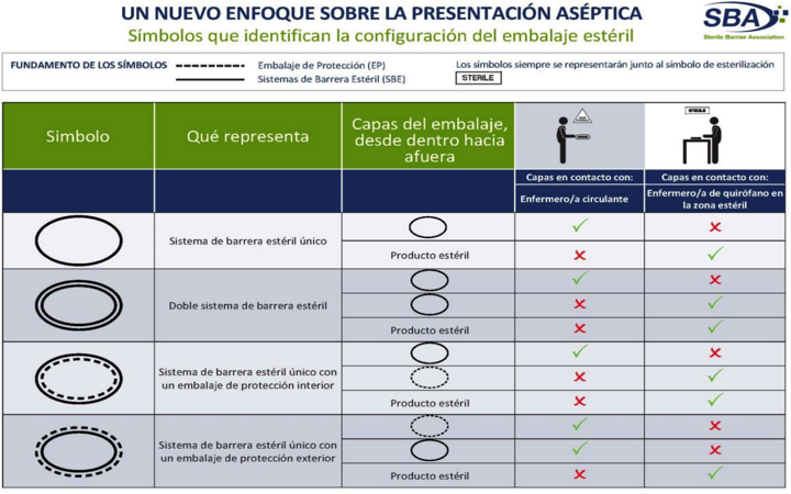 SBA Sterile Barrier Association publica la guía de los símbolos usados en MDR e IVDR según la ISO 15223-1 para los envases estériles