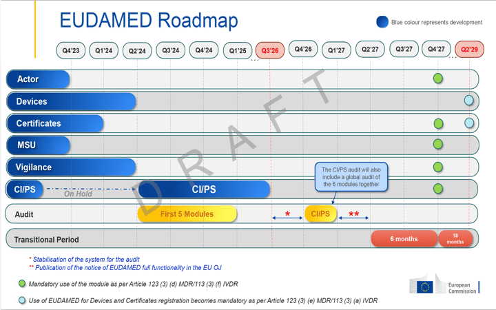 EUDAMED: modificación de la hoja de ruta según grupo MDCG EUDAMED en reunión 19’Oct