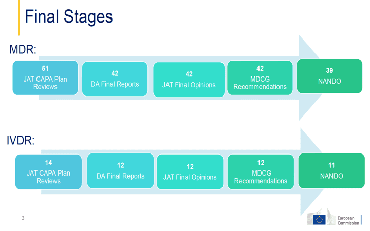 Organismos Notificados: Estado del proceso de designación 39 ON para MDR (+3 a final nov’23)  y 11 ON para IVDR (+1 a final nov’23)