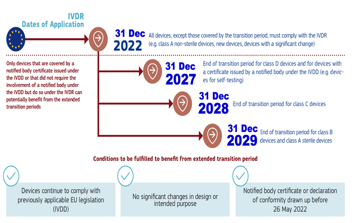 Estos son los plazos de la propuesta de ampliación del periodo transitorio del IVDR aprobada
