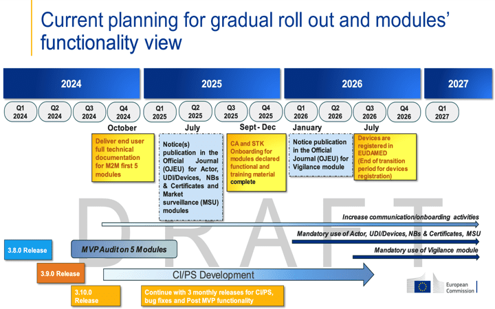 EUDAMED: actualización de la hoja de ruta según reglamento 2024/1860